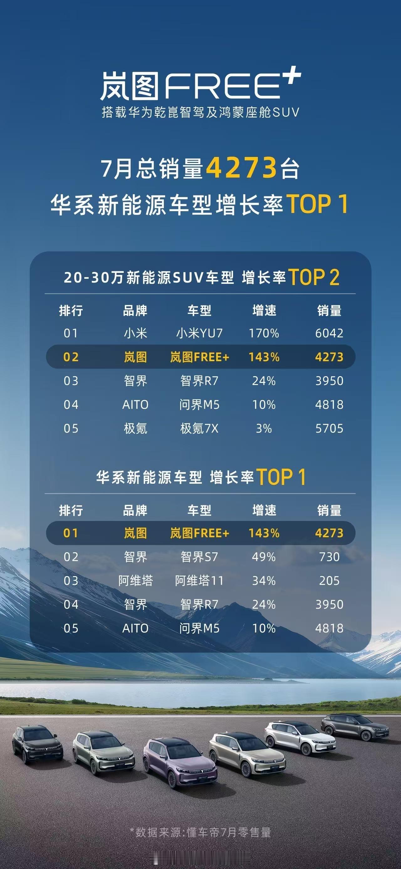 20-30万的SUV市场，以前大家默认就是理想、问界的地盘，现在岚图FREE+这