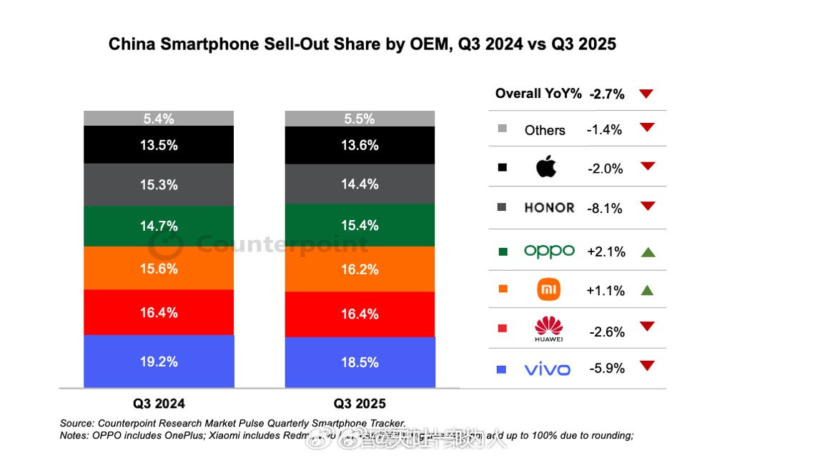 Counterpoint发国内Q3销量数据，注意是销量不是常规的出货量1、viv
