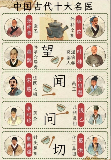 。。。。古代十大名医。。。。。