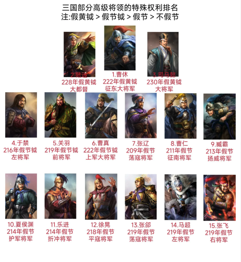 三国主要高级将领的特殊权利排名假黄钺＞假节钺＞假节＞不假节于禁是假节钺，所以