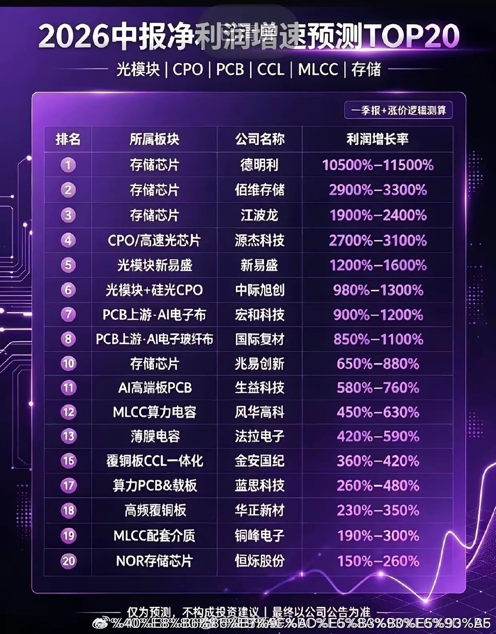 业绩炸了！半导体细分20强名单曝光，半年净利润翻十几倍的全在这2026年中报净利