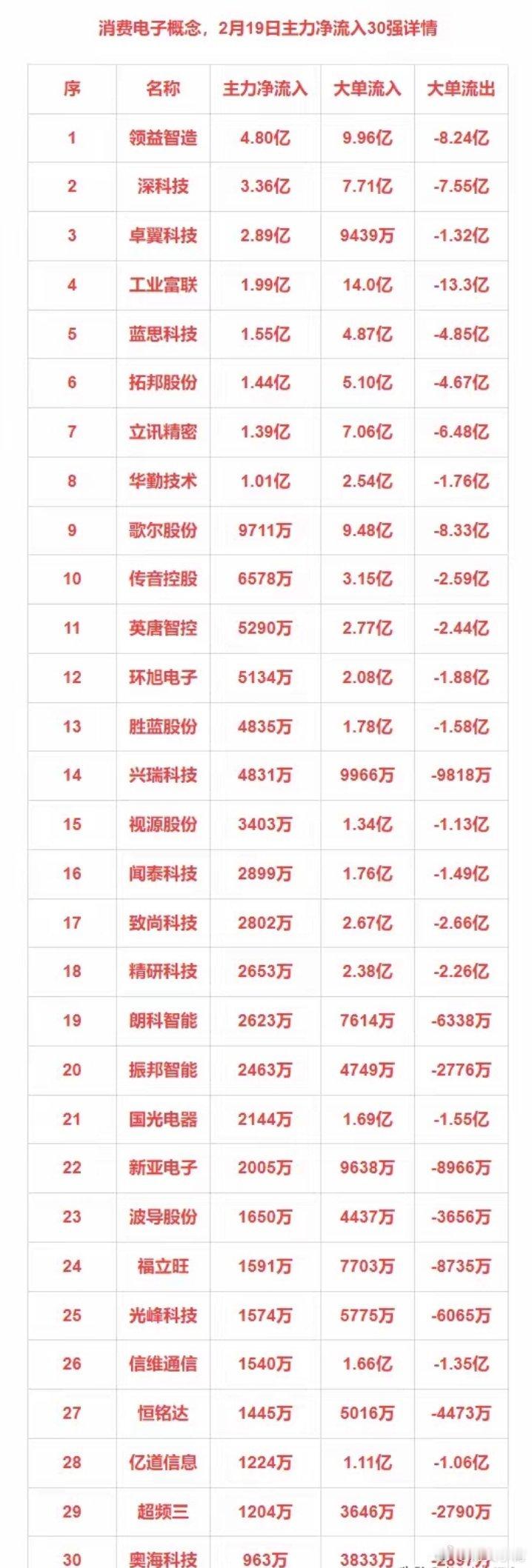 2月19日主力净流入30强：消费电子+互联金融+绿色电力+中药