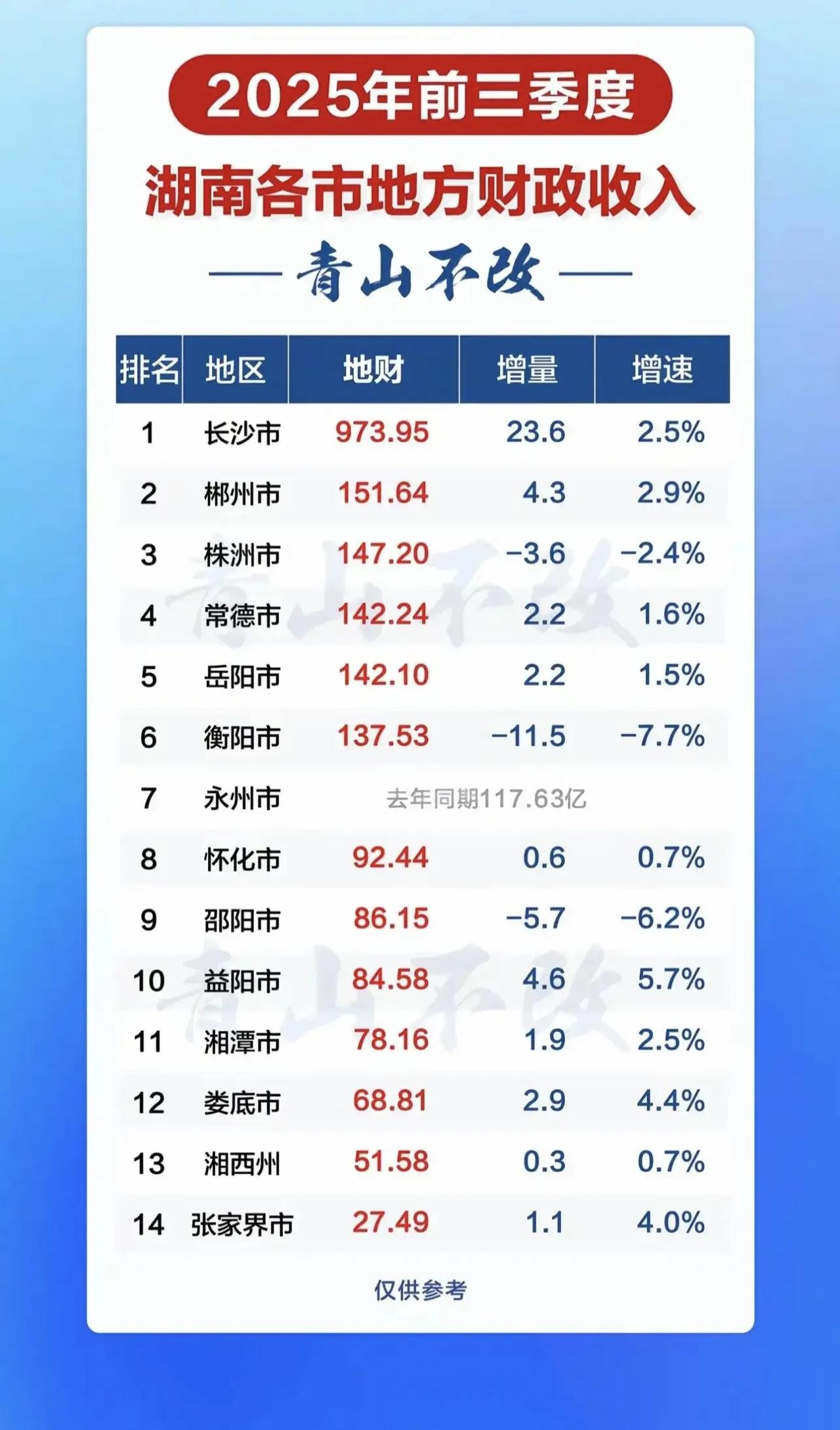 很多人纳闷，为啥湖南的城建和基础设施普遍不怎么好？其实，你看看湖南各市的地财收入
