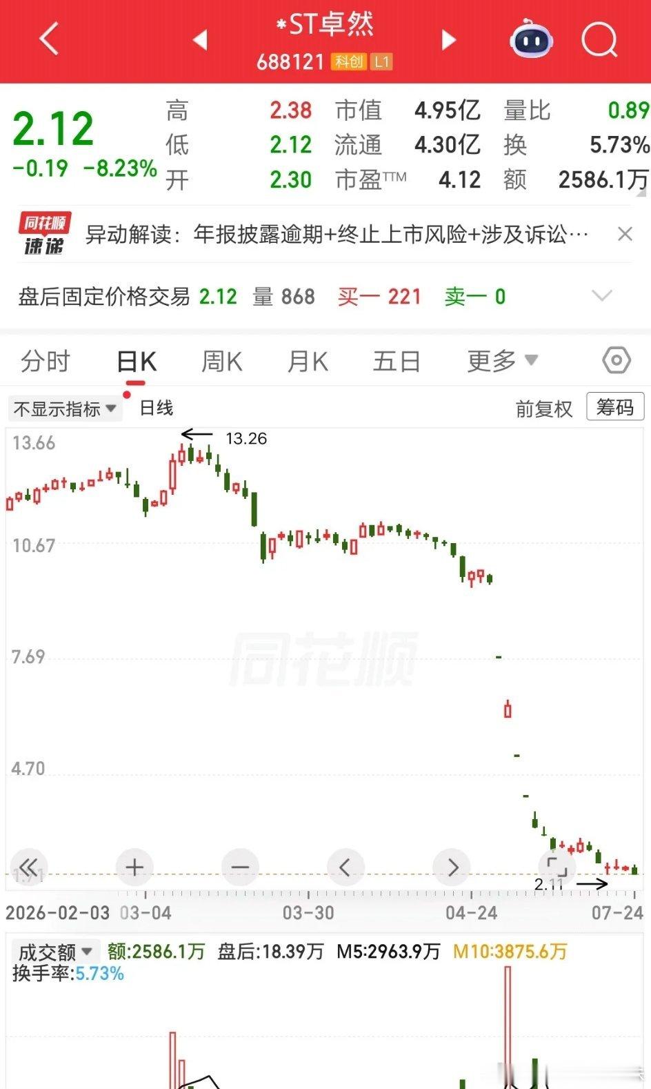 一位股民发视频崩溃大哭，4个月血亏80％。重仓130多万，亏的还剩26万。他现在