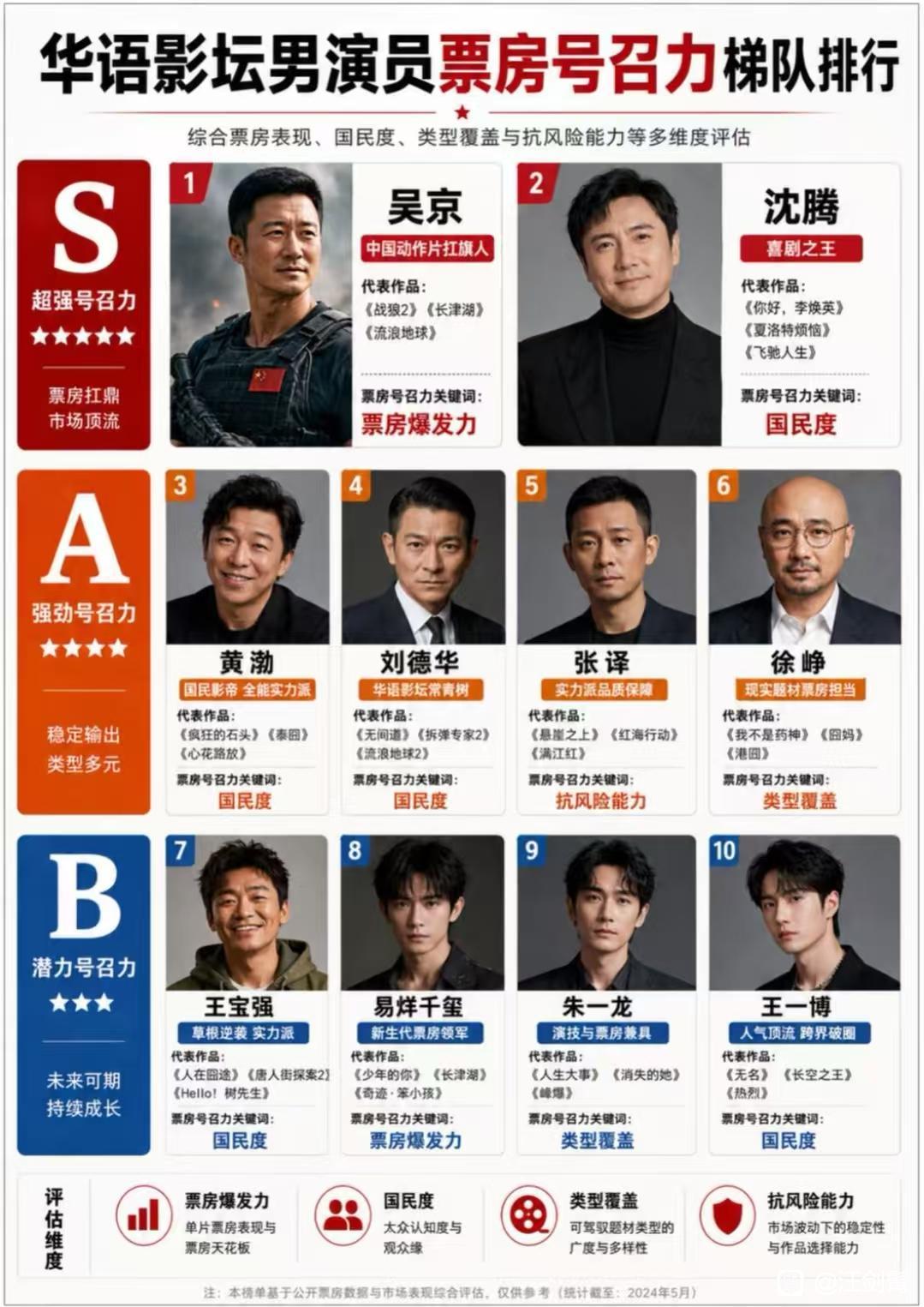 中国影坛男演员票房号召力排名，大家觉得合理吗？
