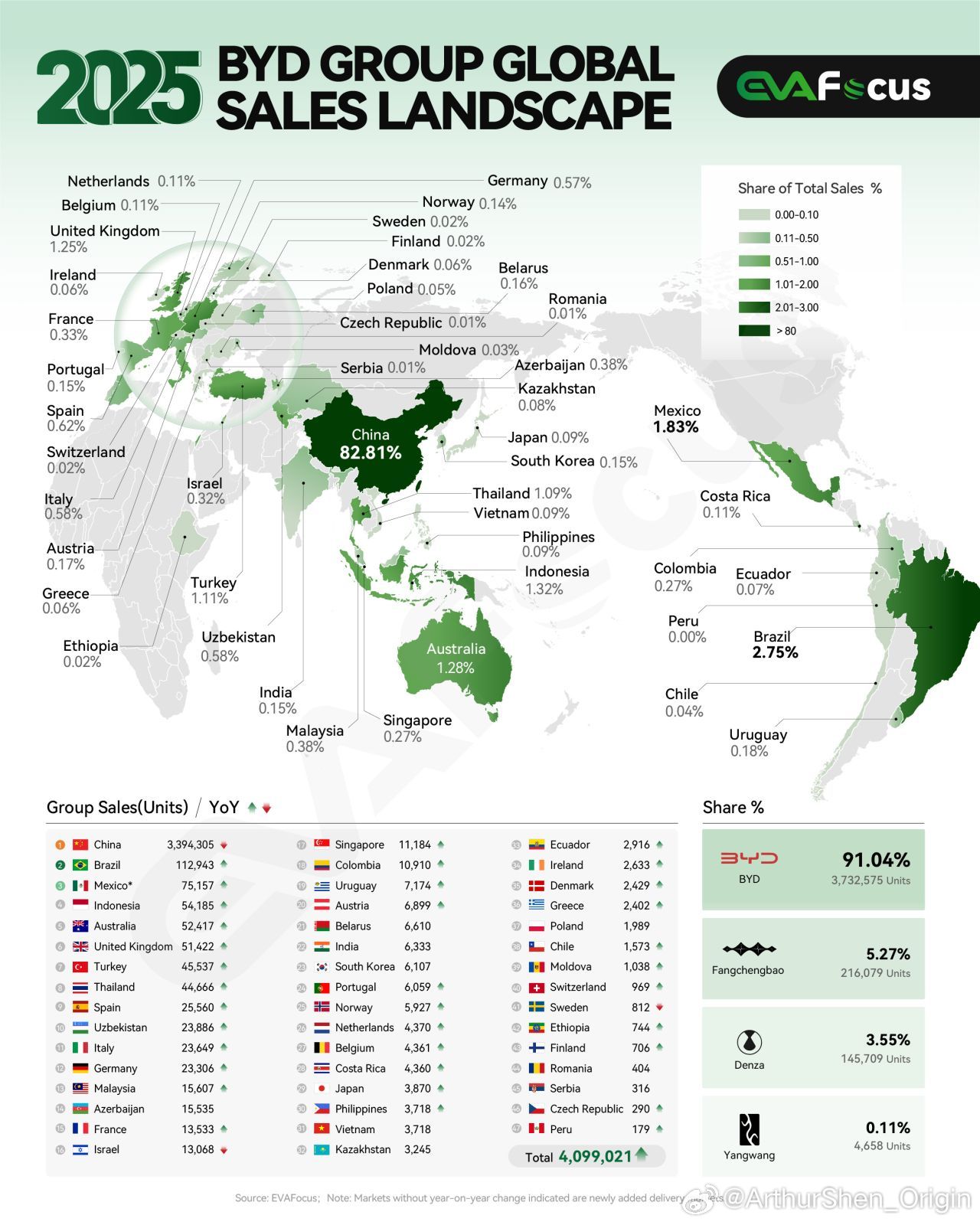 2025年比亚迪集团全球销量版图（存一下数据，以后方便查阅）。中国市场占总销量的