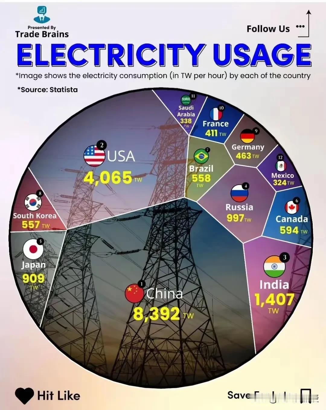 很多人认为发电量和用电量比较，才是反映国家间真实国力对比最核心的指标。碰巧的是，