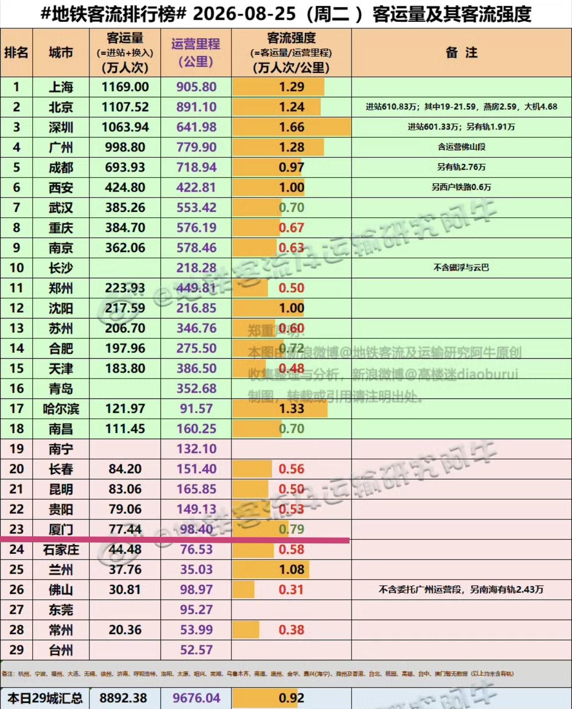 【8月25日（周二)，厦门地铁客流完成77.44万人次，排全国23位】我们一