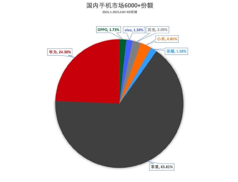 在6000+这个赛道，国内为啥没人能干过苹果？我没用过苹果手机，但我身边很多朋友