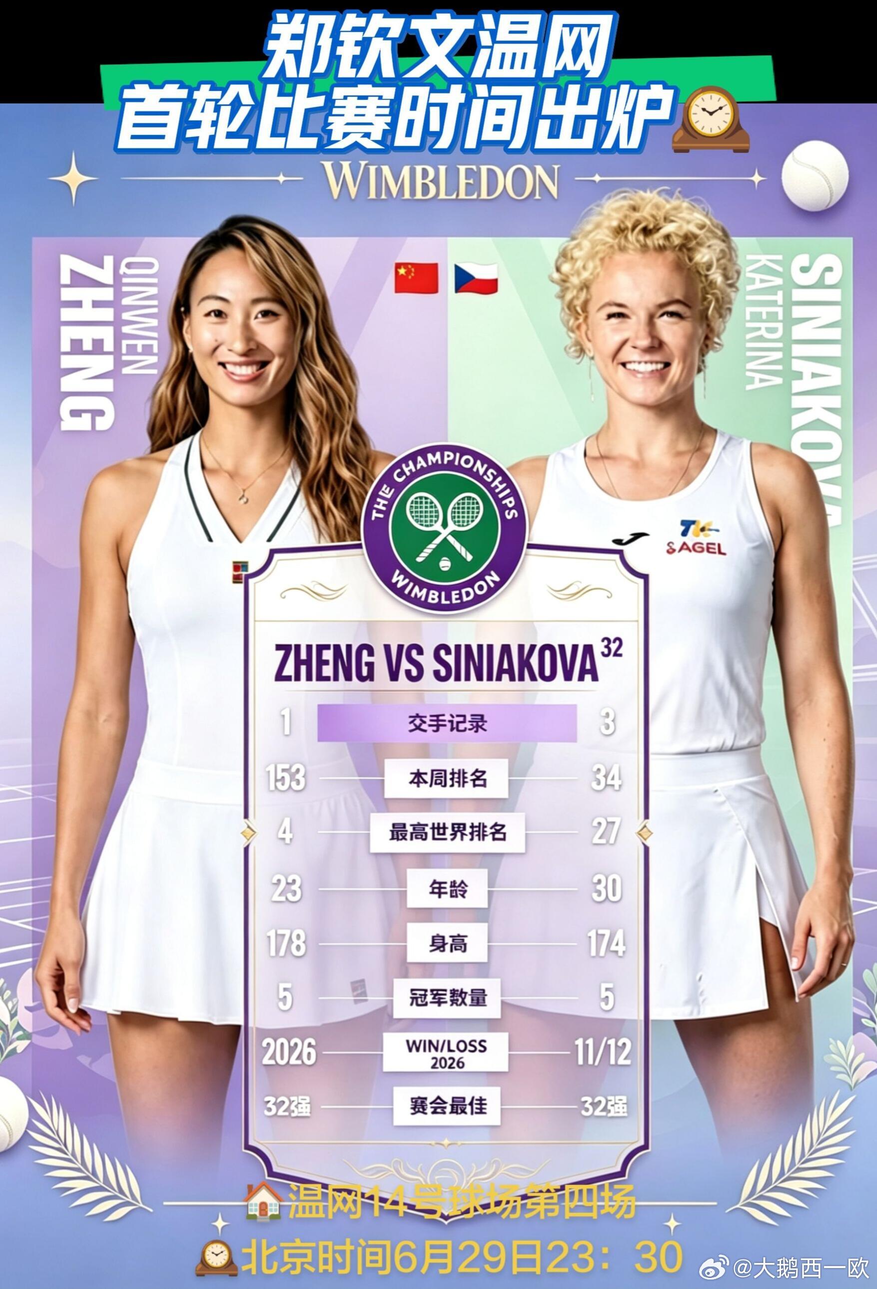 北京时间6月30日凌晨2026温网女单首轮｜郑钦文再度对阵32号种子斯尼亚科娃，