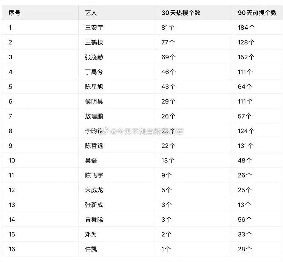 邓为现在的公司真的没法说。。。这些95🥜里他流量算数一数二吧，烫搜数量是垫底的