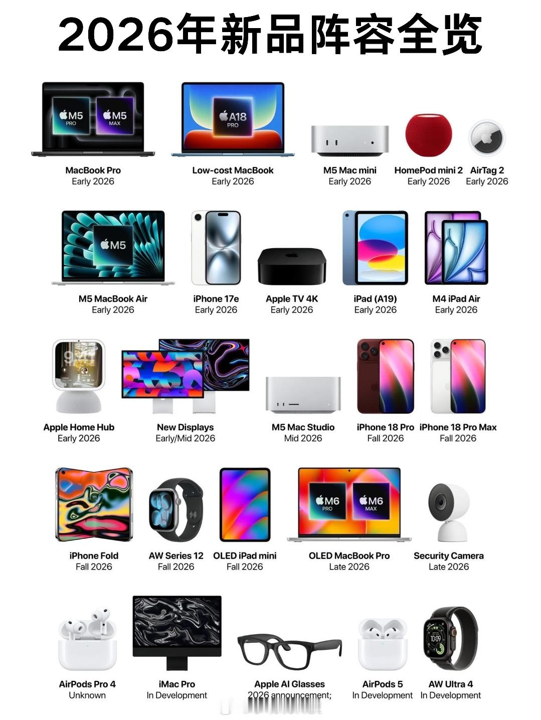 苹果2026产品阵容有点强大，包含笔记本、手机、iPad等多生态产品，小明简单梳