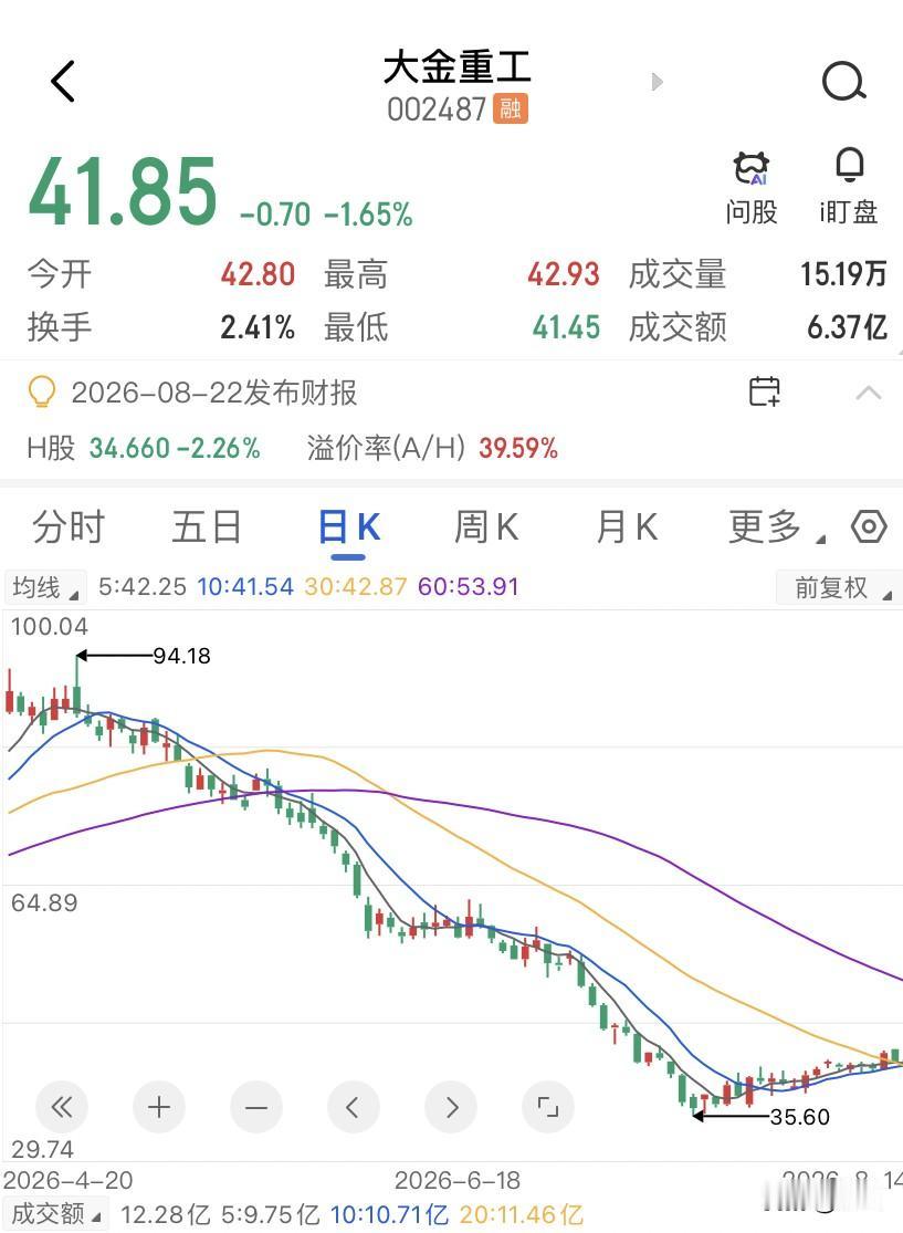 大金重工在40块横着快两个月了，不是主力不想拉，是真的不敢拉啊！大金重工的业绩好