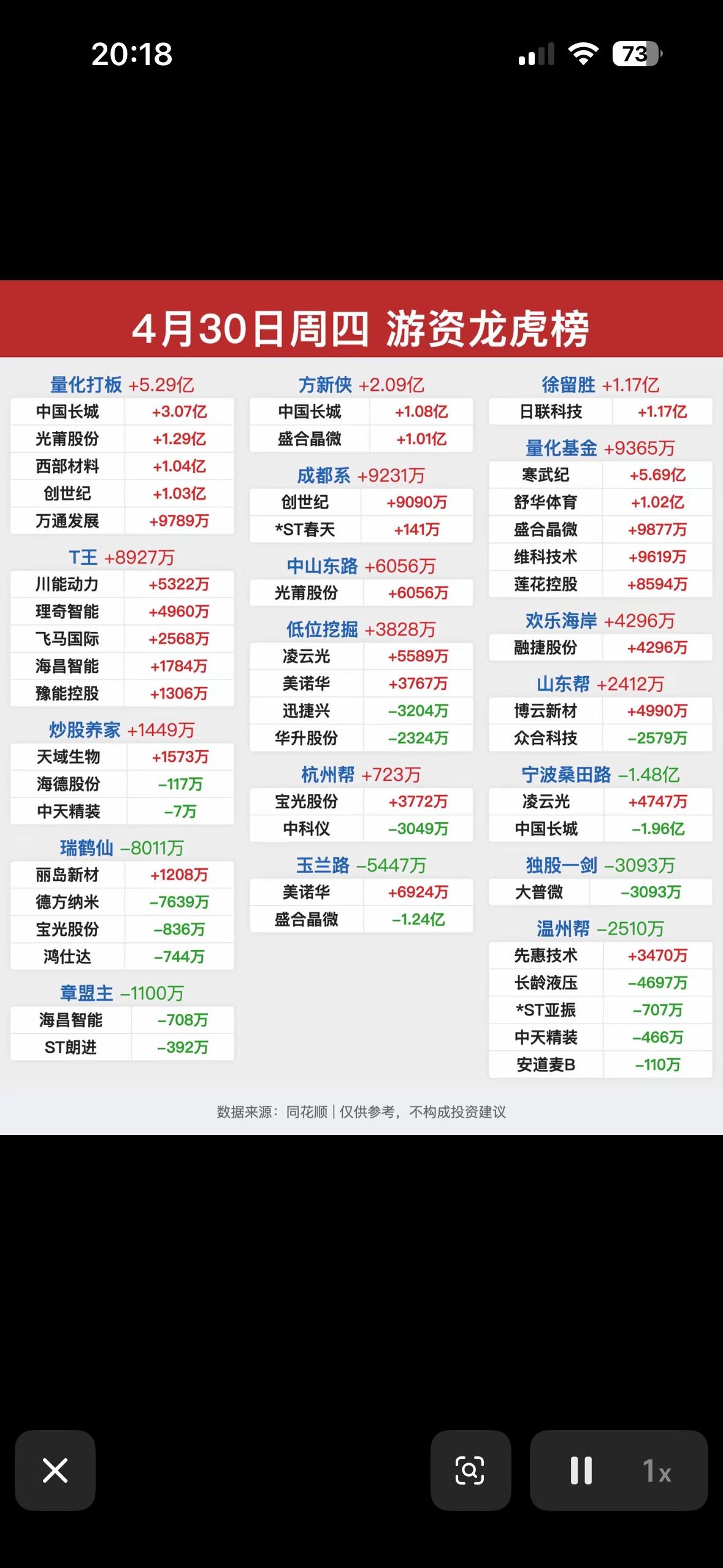 4月30日周四游资龙虎榜揭晓4月30日周四游资龙虎榜揭晓啦，这可是投资圈的大