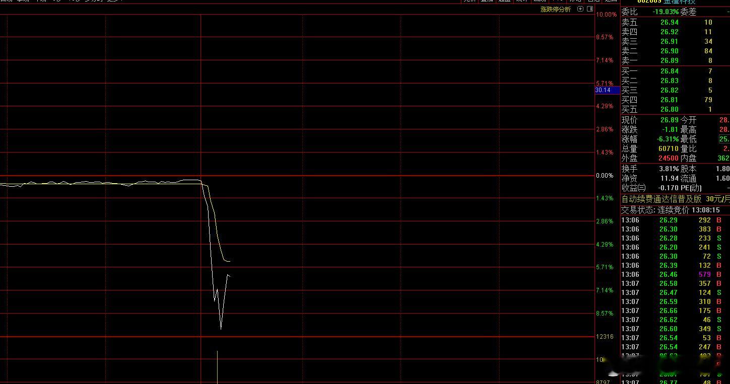 如此砸盘就为了定增吗？​​​