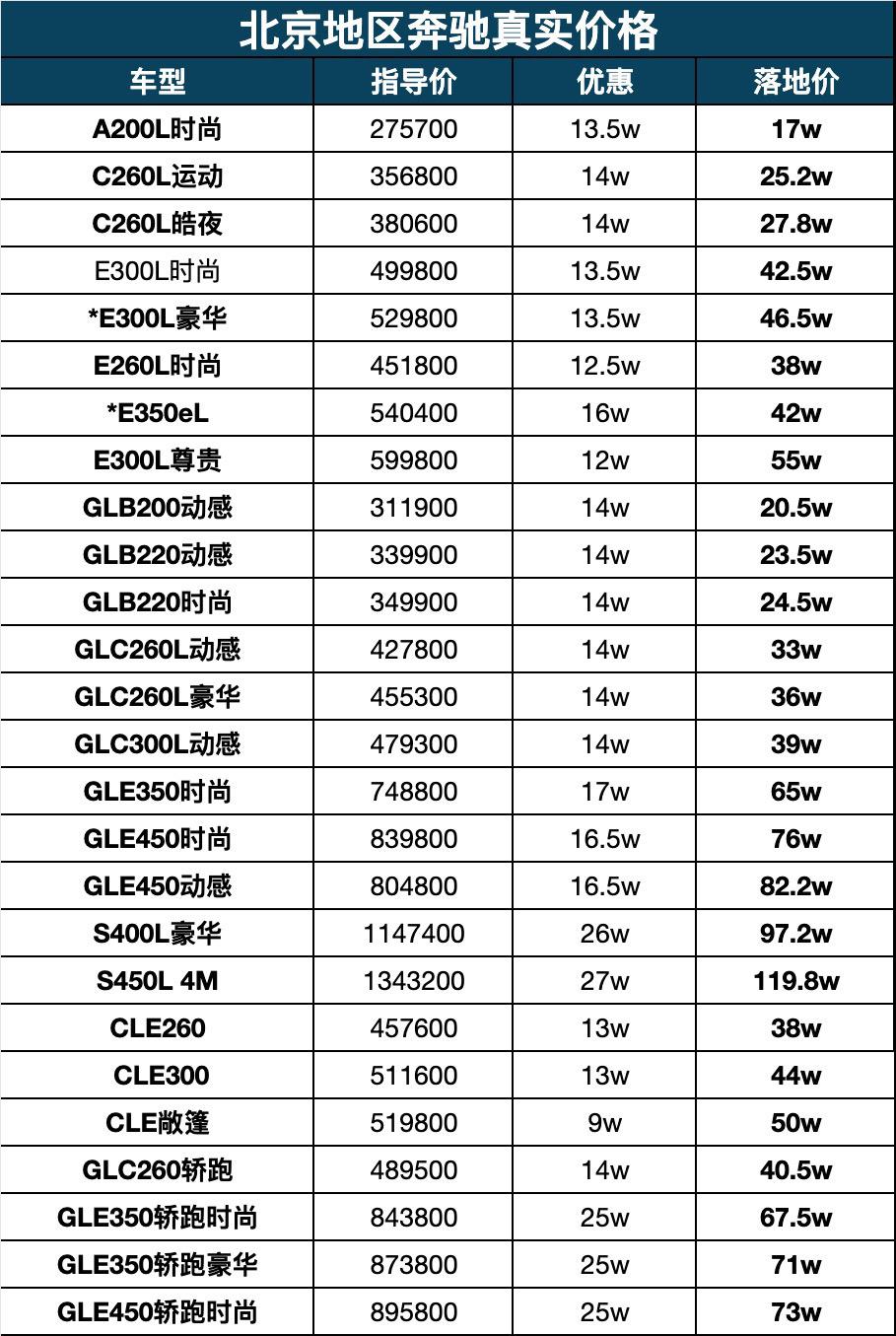 3月底，奔驰也扛不住了‼️。🌈奔驰最近价格变动频繁，小七给大家整理了...