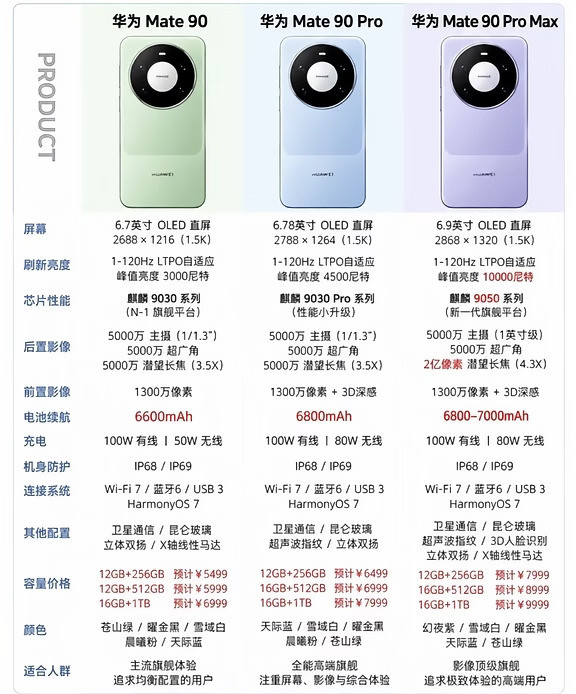 华为Mate90系列参数对比
