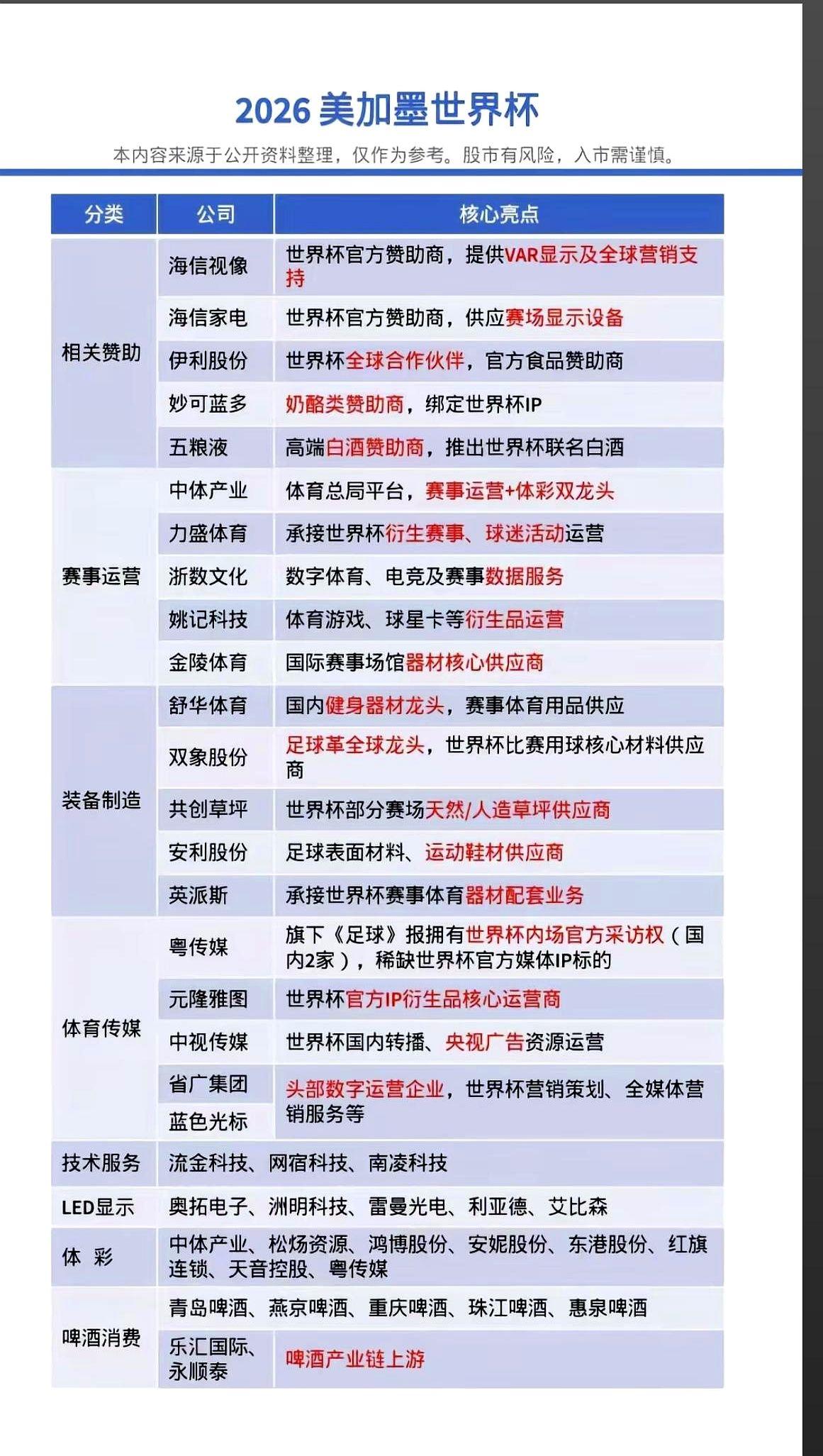 2026世界杯还没开踢，赞助商的坑位已经卖光了。钱已经提前烧起来了。可口可乐