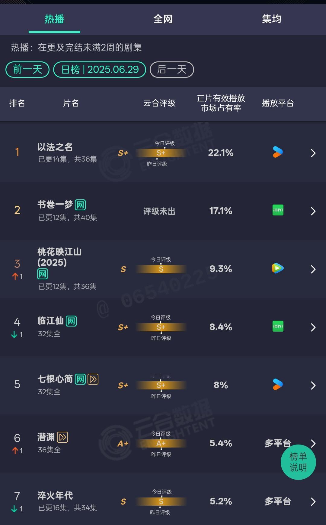 6.29云合&酷云哇塞！这个以法之名看起来可以上30%势不可挡了🤛