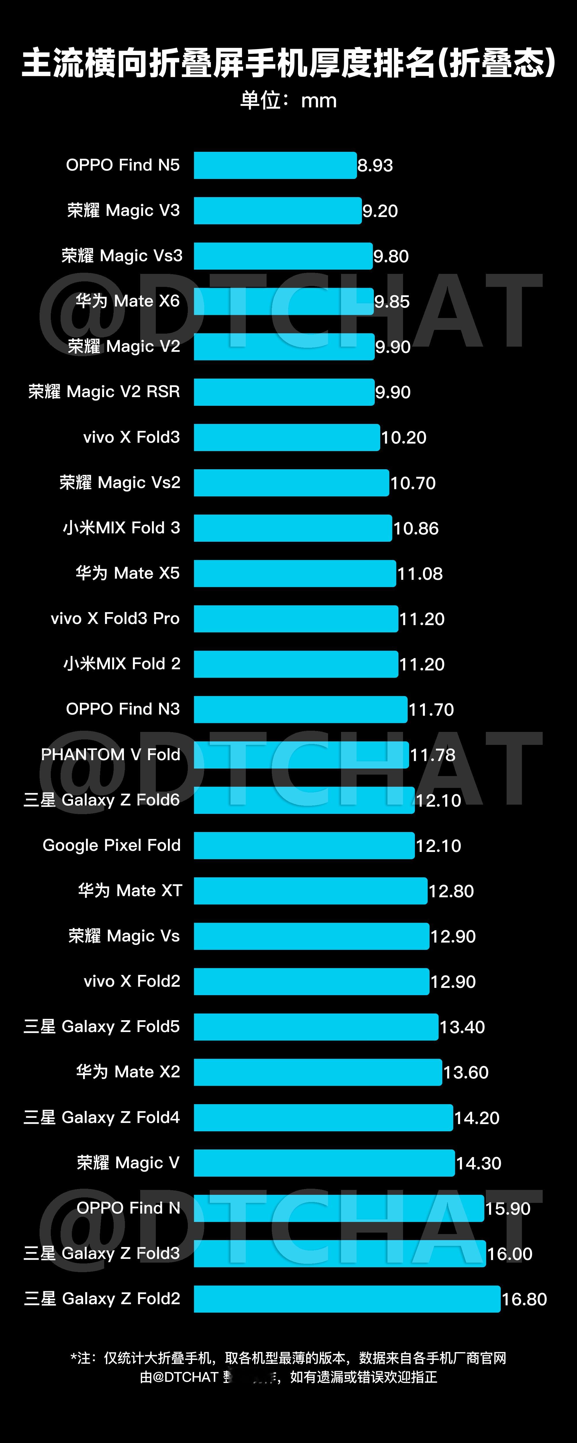 OPPO打破全球最薄折叠旗舰纪录从去年开始，折叠屏手机轻薄化已经成为追逐赛，