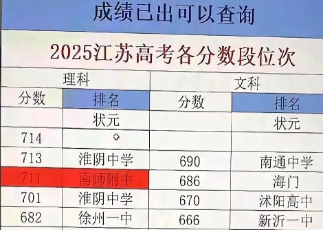 上海的状元632分相当于别的省多少分？上海高考满分660分，如果不考虑什么赋