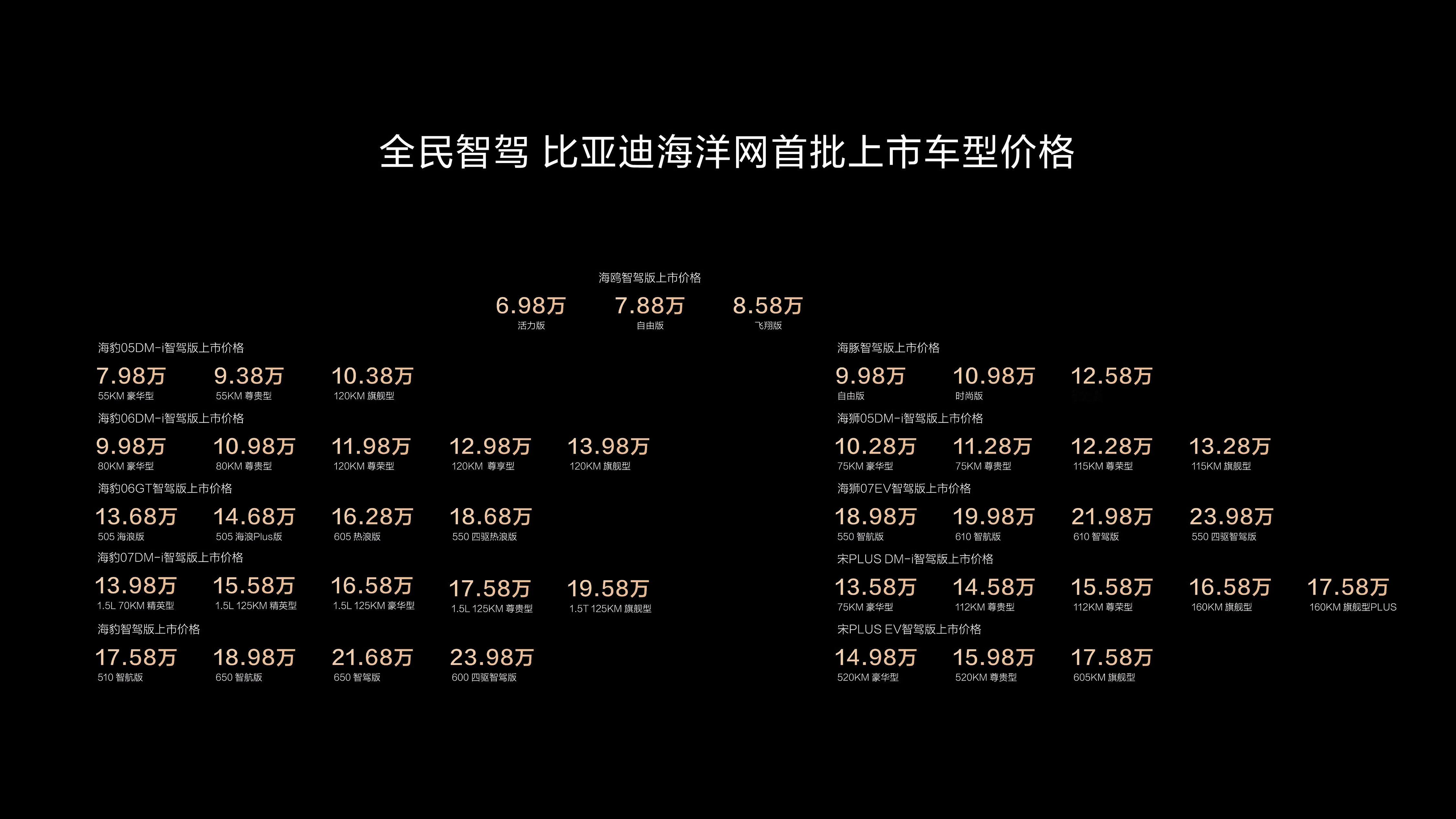 昨天比亚迪开完智驾战略发布会，群里有位车友：特斯拉高阶智驾包64000；比亚迪海