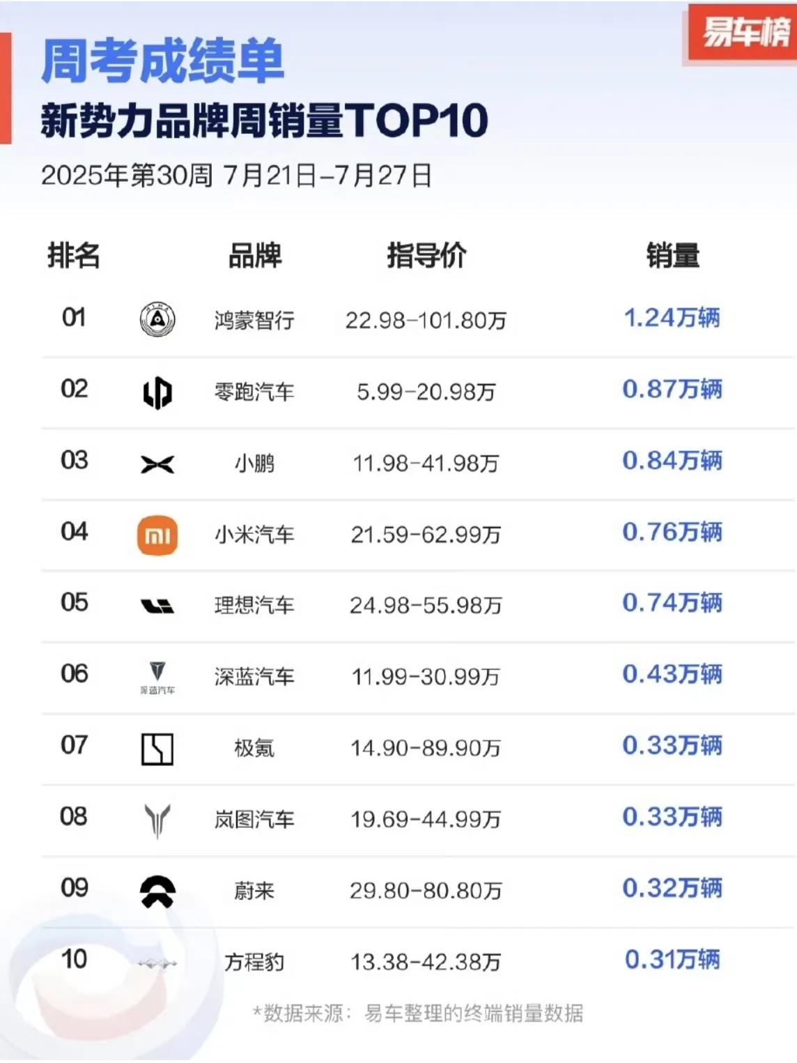 绷不住了，再次强调一下余承东还是太低调了。当新势力销量出来后，bba估计心都凉