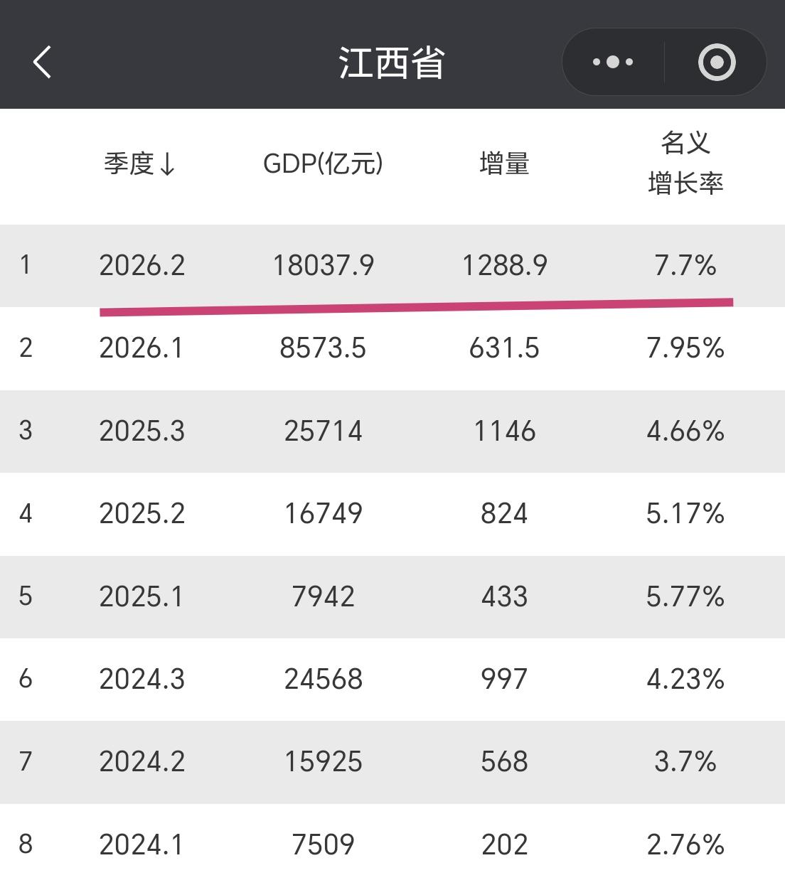 【2026年上半年，江西GDP超过1.8万亿元，增量接近1300亿元】江西省