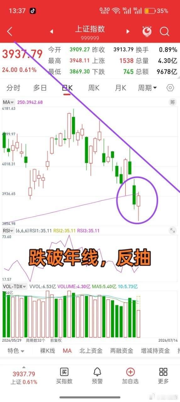 午后触底反弹，后市走势会如何？谈一谈个人看法，这几天行情大概率会在年线附近极限拉