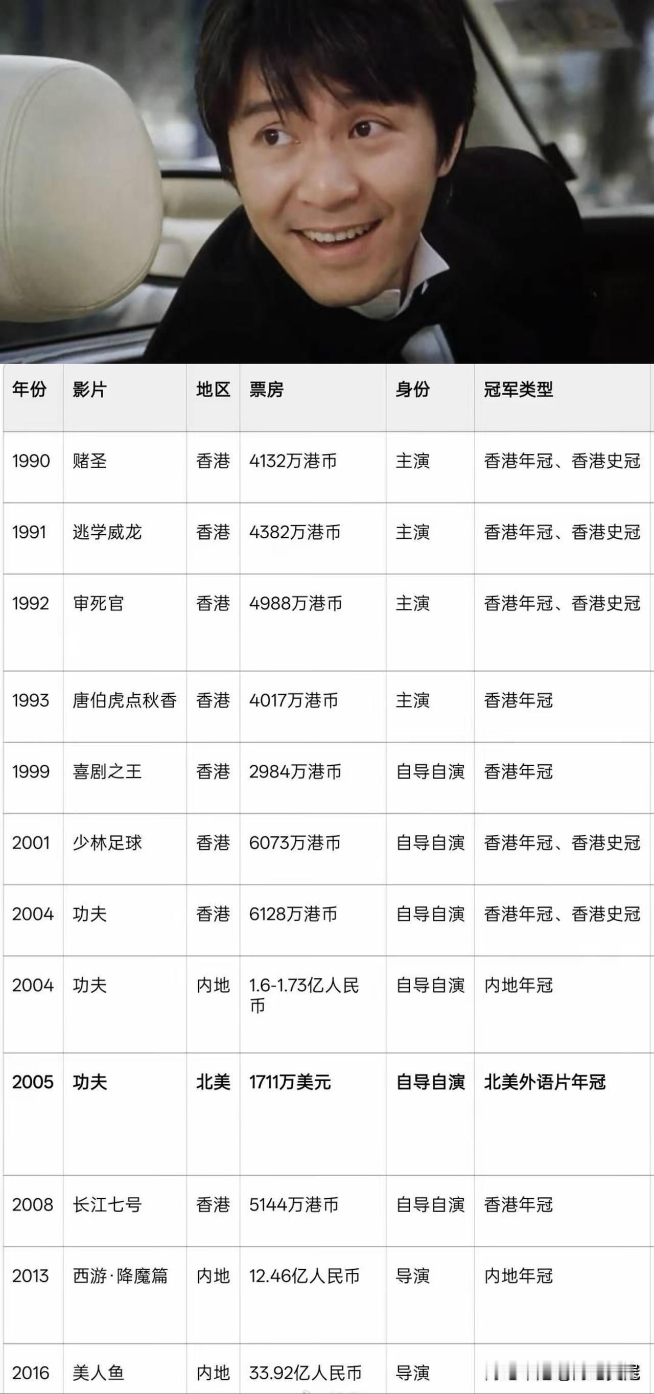 真的是不盘不知道，一盘吓一跳。数据会说话，周星驰的票房号召力真的强！自199