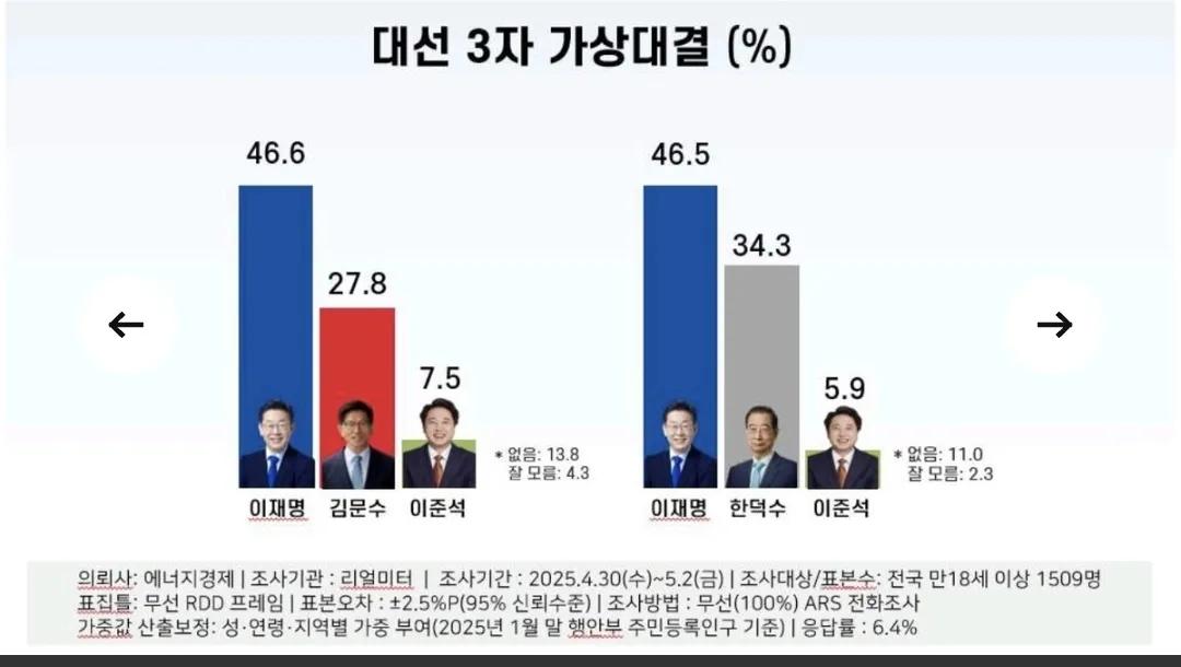 李在明案被大法院有罪为目的撤销民调数据立竿见影李在明下降了4.3%p为48.