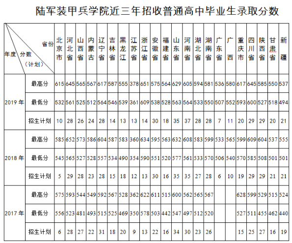 二,空军工程大学2017-2019招生分数线及招生计划