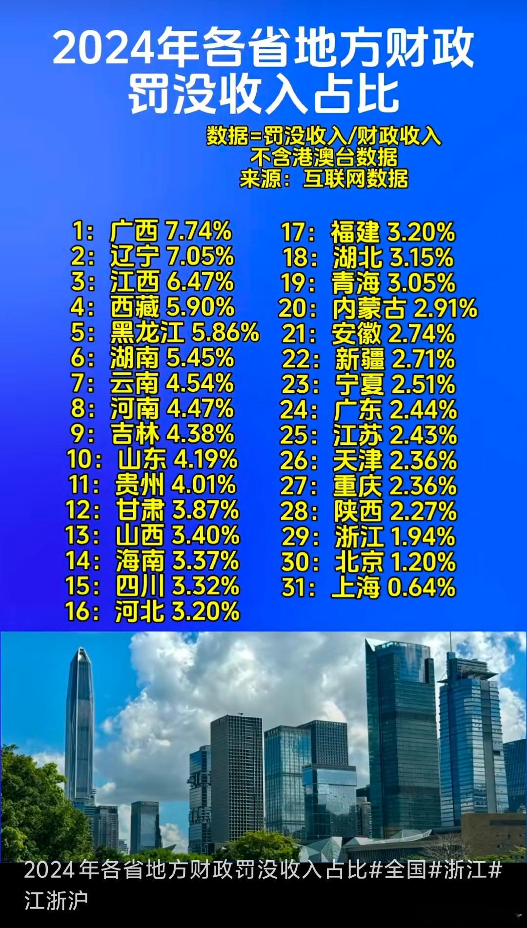 看一个地方的罚没收入，就能判断这个地方的营商环境。热点观点​​​