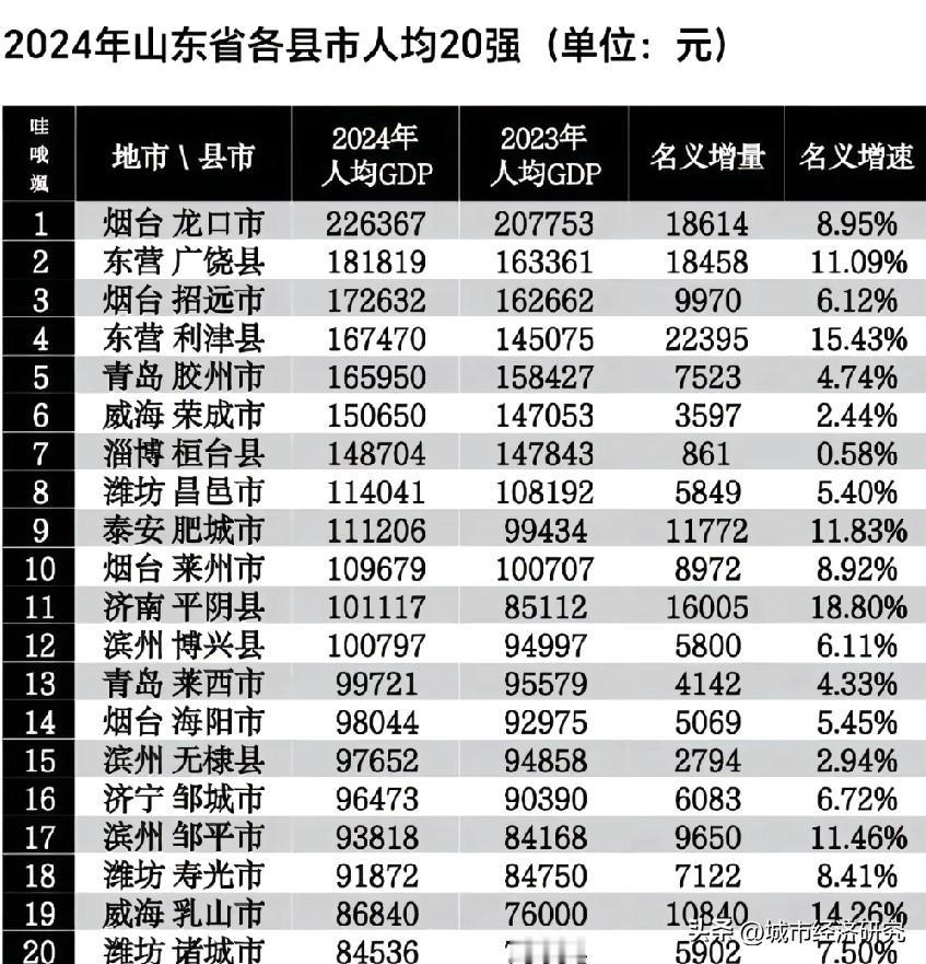 2024山东省人均GDP前二十强县级城市排名情况，图片里属于山东省人均GDP前二