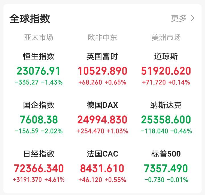 今天该老登们登台表演了吧！一觉醒来，老美三大指数走势分化，涨跌不一，科技股为