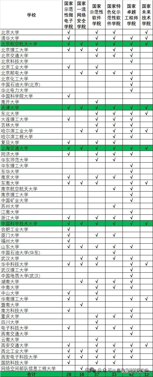 集齐六大新工科示范学院的只有四所高校，分别是北京航空航天大学、天津大学、上海交通