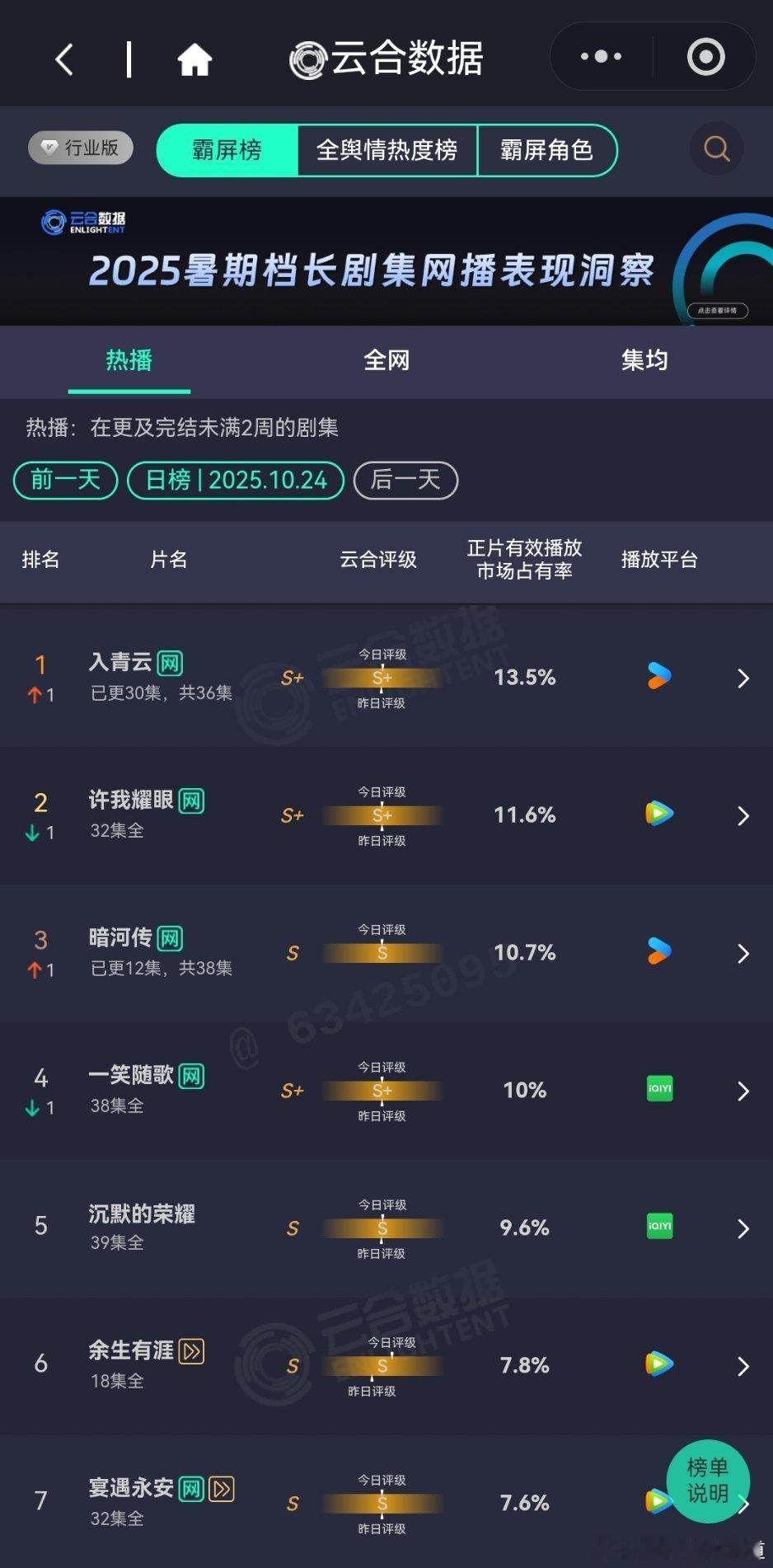 10月24日云合播放占比云合入青云13.5%终于登顶了暗河传10.7%暗河传