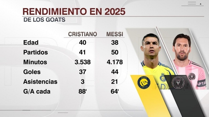 ESPN统计今年梅西与C罗数据↓梅西：年龄38岁，50次出场4178分钟，进44