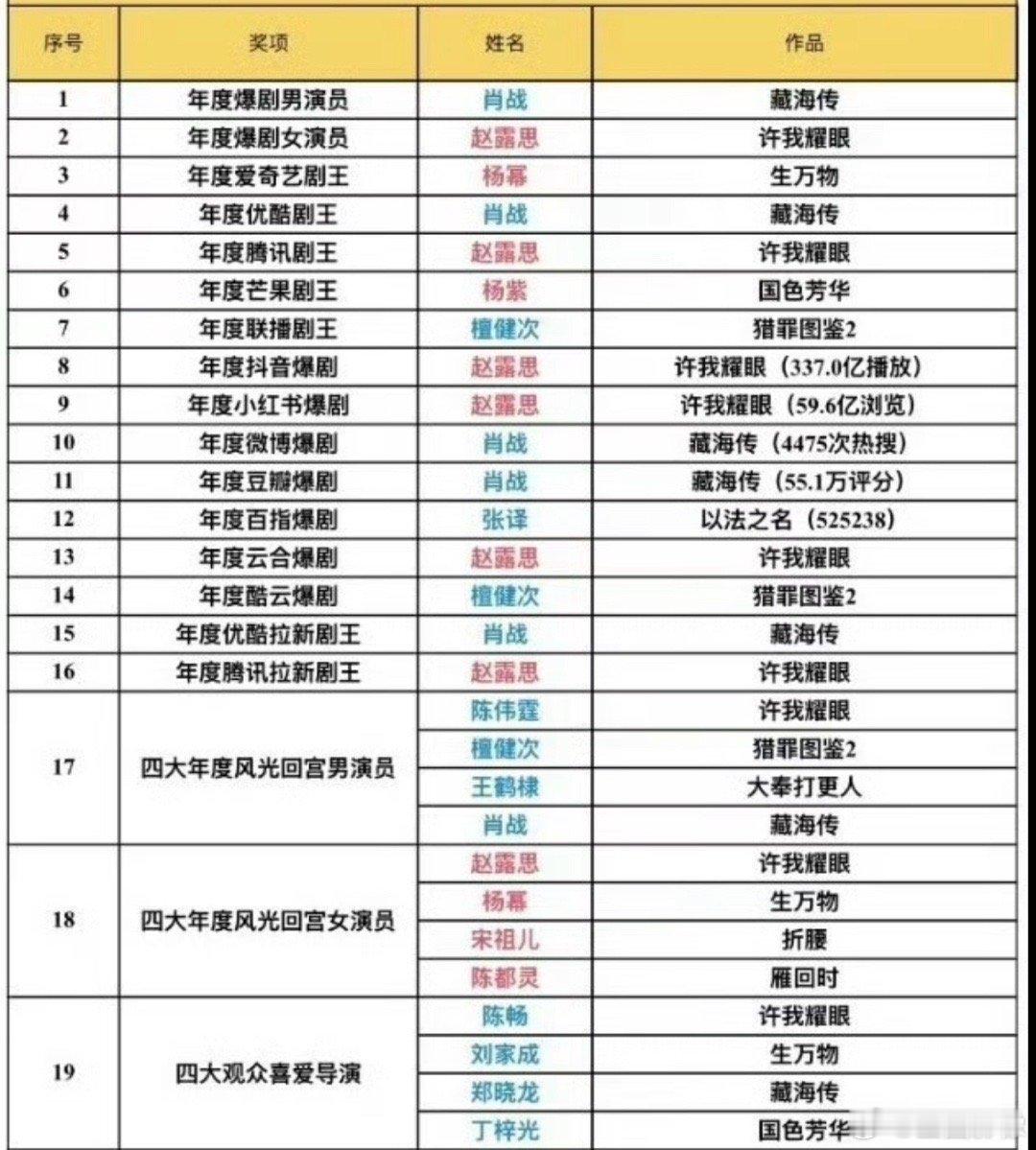 2025年豆瓣爆剧虽然这个平台的权威性因为评分商业化击垮了自己的声誉，但是这些乐