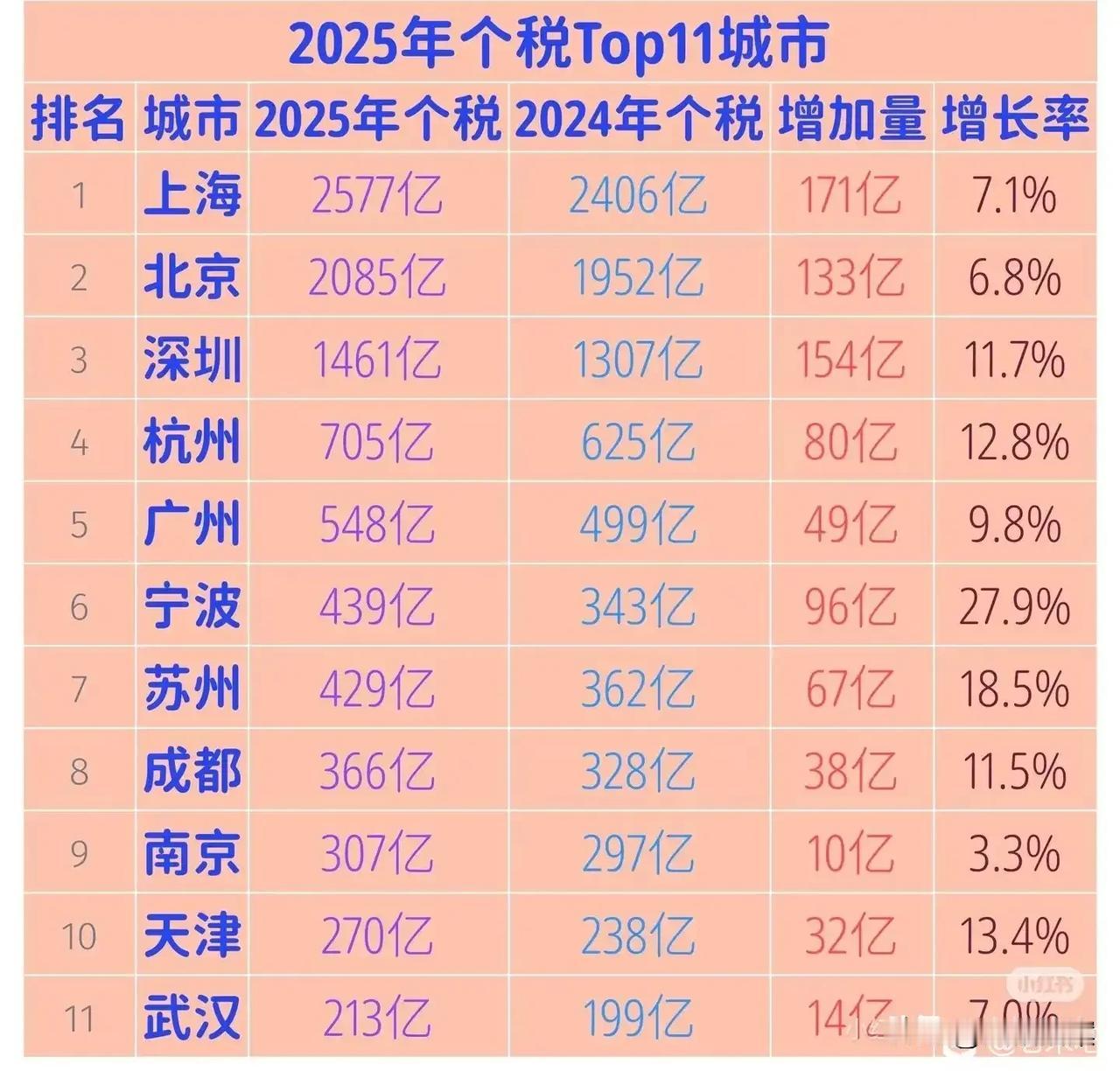 2025年，全国个税收入十强城市排名，内陆城市和沿海城市的差距一目了然。就拿