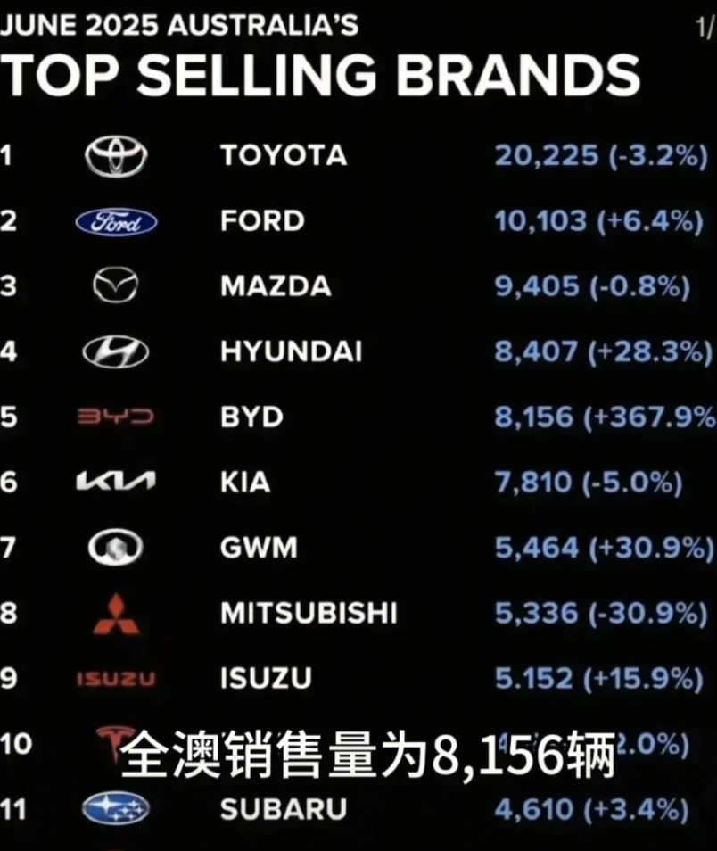 比亚迪在澳洲卖的太好了，六月份狂买8156辆，同比增长367.9%，澳洲市场销