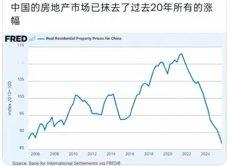 如何评价中国的房地产市场已抹去了过去20年所有的涨幅?按官方70城二手房指数
