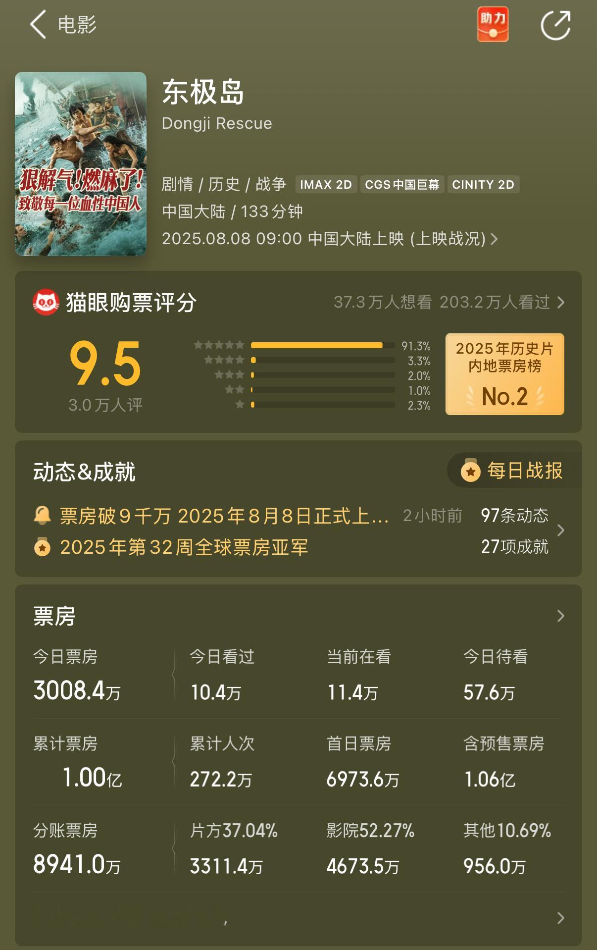 【东极岛累计票房破亿】东极岛票房过亿据猫眼专业版数据，8月9日，由朱一龙、吴磊、