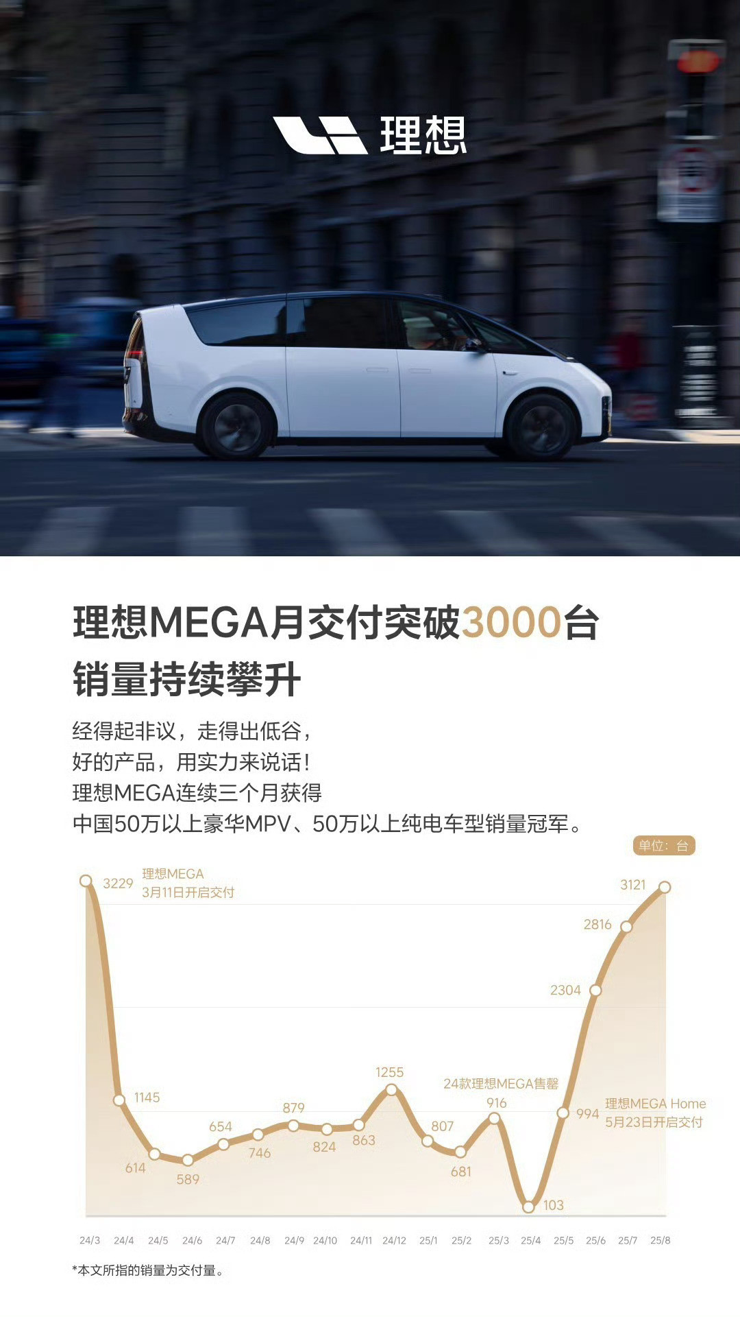 没想到这是理想官方发的销量图[笑着哭]这个销量走势，一般人复刻不来，堪称汽车行