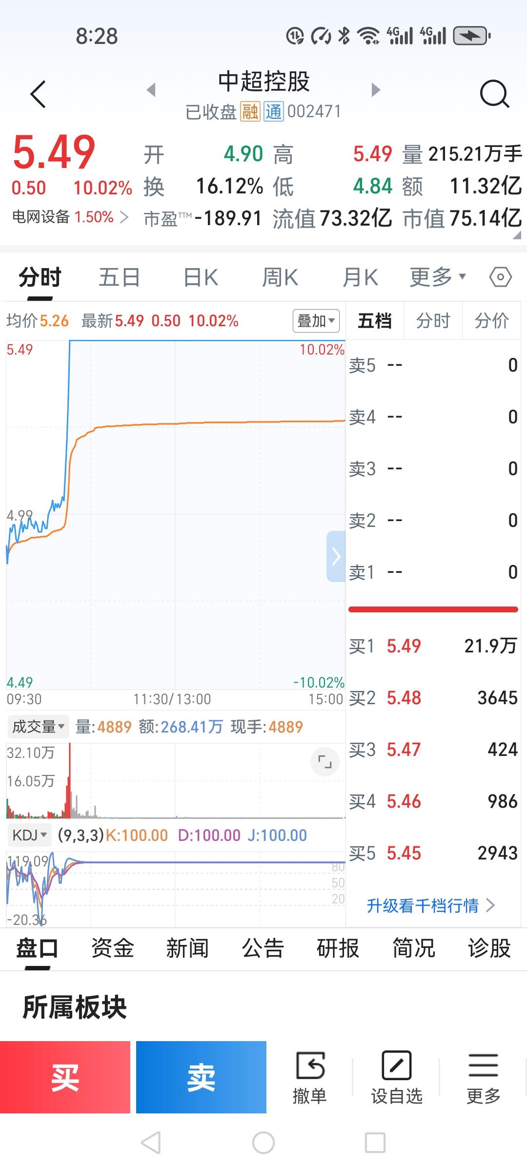 昨天中超控股跌8.94%，我5元卖出，收盘4.99，今天没有延续继续下跌，居然涨