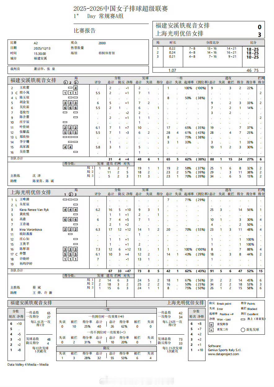 2025-2026中国女排超级联赛女排联赛第一轮：上海女排客场3-0战胜福建女