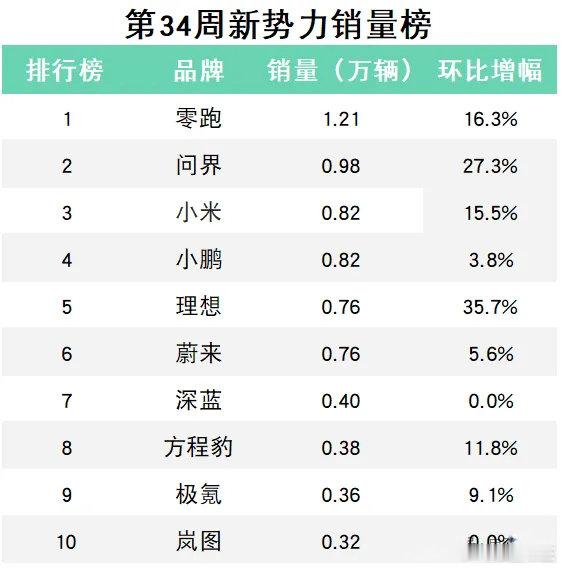 理想销量暴涨35.7%，小米杀回前三8月第4周（8.18-8.24），新势力销