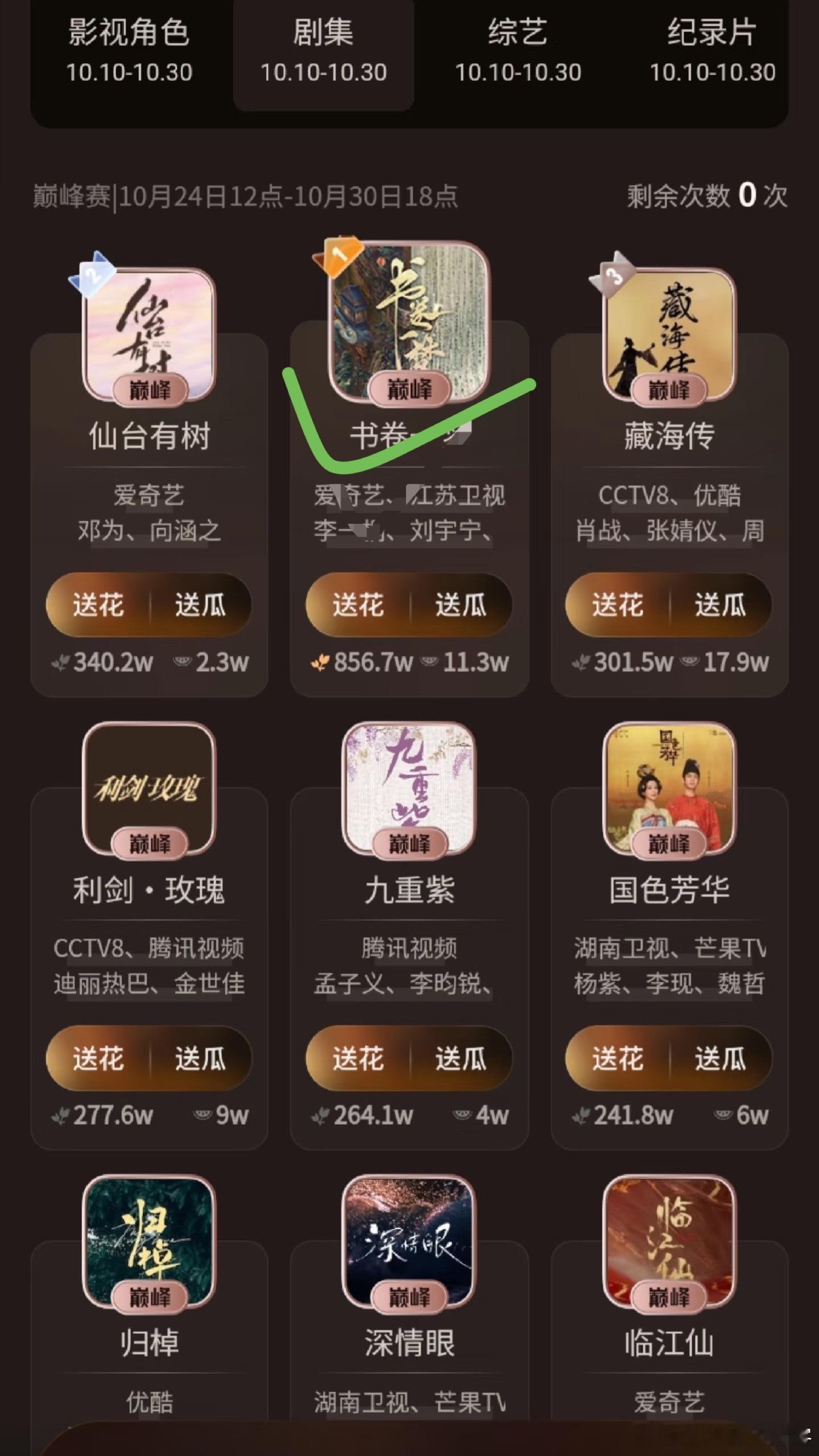 2025年微博视界大会剧集推荐棒刘宇宁书卷一梦目前断层第一🐮牛的嘞👏超级长尾