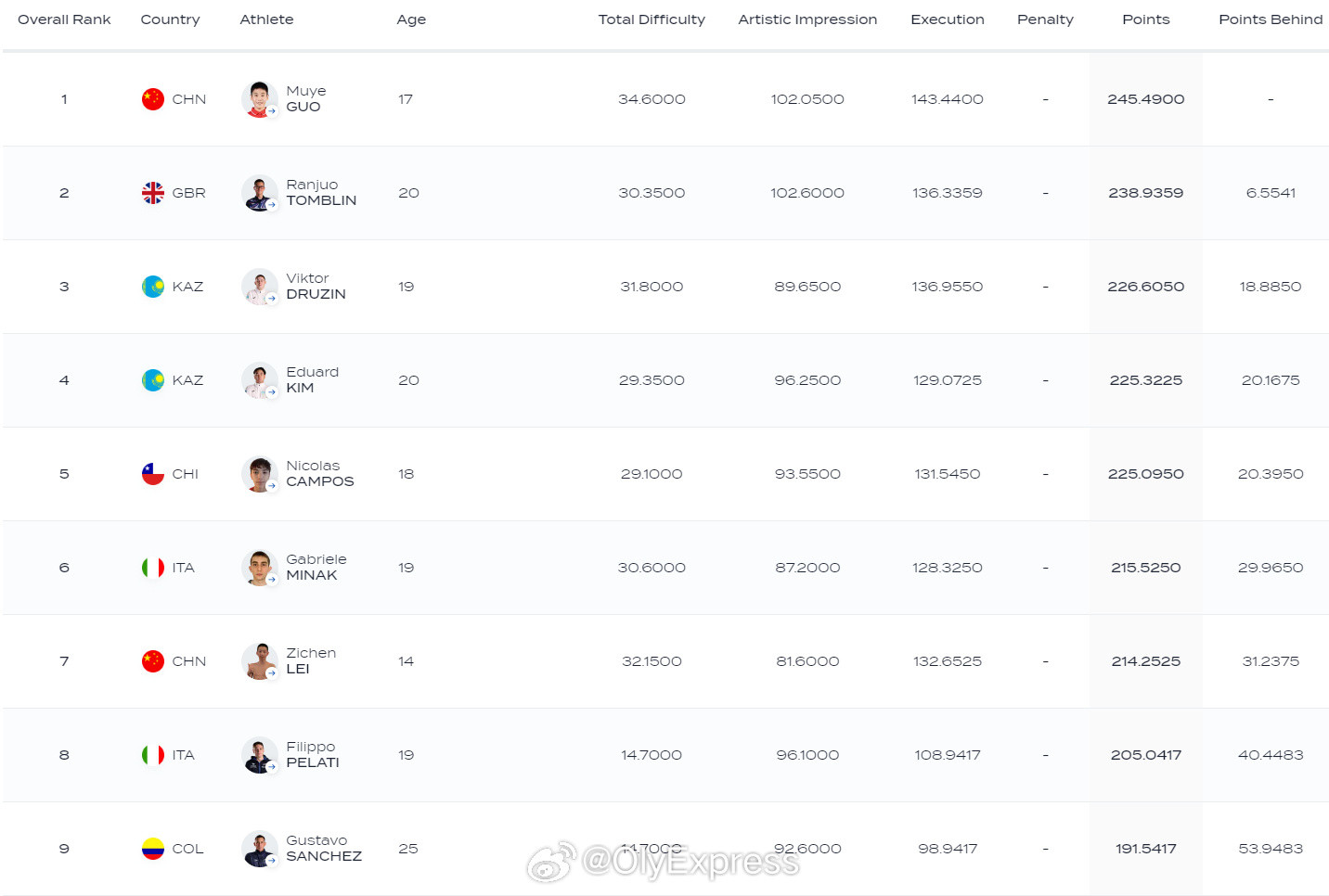 【花游世界杯郭牧也单人技术自选称王】国际体坛战报速递3月27日巴黎，花样游泳世