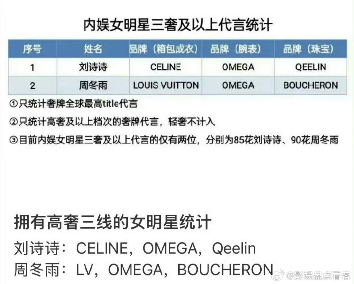 这又是谁统计的[笑着哭]周冬雨罪不至此​​​